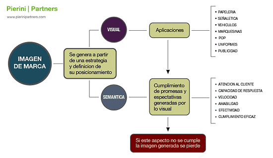 Esquema diseño de marca