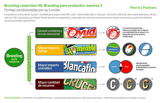 Esquema marca: Forma y Función Esquema marca: Forma y Función