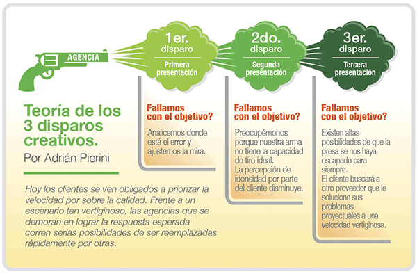 Pierini-Teoría-de-los-3-disparos